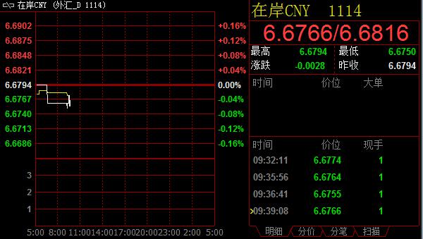 人民币中间价调升197点，创近3周最大升幅