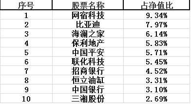 去年底十大重仓股 