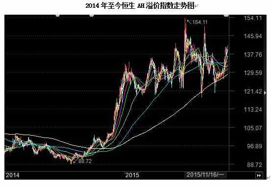 沪港通这一年：蓝筹白马股最受欢迎 85股股价翻番