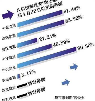 巨无霸IPO接踵而至，继上周超百亿的中国核电之后，另一只大盘股又驶入投资者的视野—国泰君安。