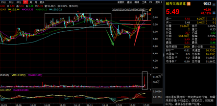 越秀交通（01052）兩年半箱頂未破 匯豐卻給予64%的目標(biāo)漲幅