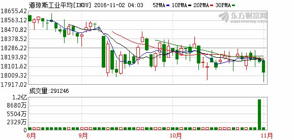 恐慌指数连续六日上涨 美国股市全线收跌