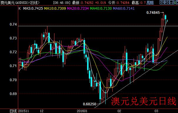 专家：澳元大涨看起来像死猫跳，难以持续