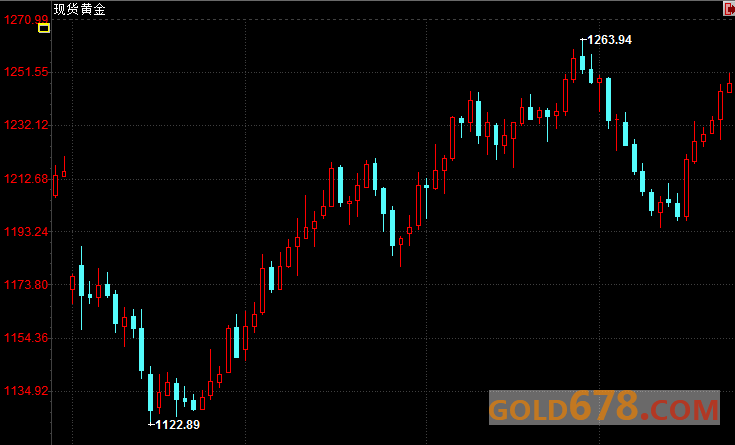 期金收盘：金价至一个月高位下跌，因美元和美债收益率上升