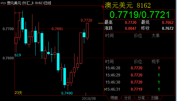 黄金销售收窄澳7月赤字，澳元升破0.77涨势无人能挡