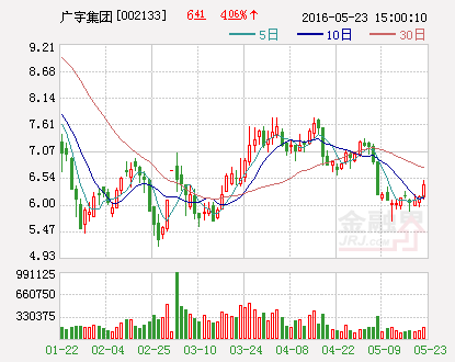 广宇集团：使用自有闲置资金5亿元购买银行保本理财产