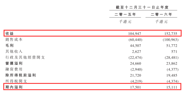 值得注意的是，萬(wàn)匯訊息存在客戶(hù)高度集中的風(fēng)險(xiǎn)。2015-2016年，該公司前五大客戶(hù)貢獻(xiàn)的收益占其總收益的比例分別達(dá)到96.1%及94.6%。其中，其最大客戶(hù)期間貢獻(xiàn)的收益占總收益的比例分別為56.7%及30.9%。如果該公司出現(xiàn)主要客戶(hù)出現(xiàn)流失，或?qū)?duì)其業(yè)績(jī)帶來(lái)重大不利影響。