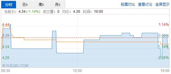 在利好面前下挫，恐怕连新加坡老板严名炽也未曾预料到。