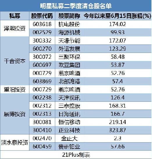 别傻傻站岗了 明星私募大佬已清仓这15只股票