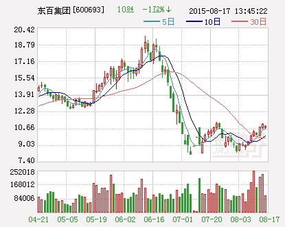 东百集团：为控股子公司5亿元贷款提供担保