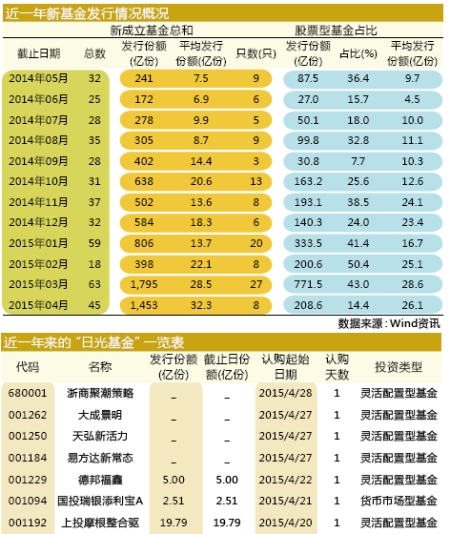 近一年新基金发行情况 