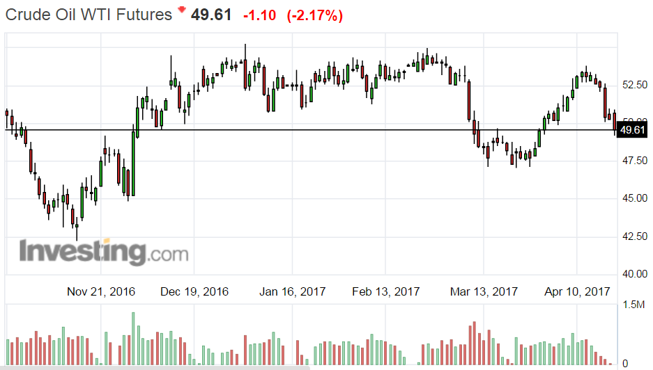 布油6月期貨報(bào)51.95美元/桶，下跌1.96%。