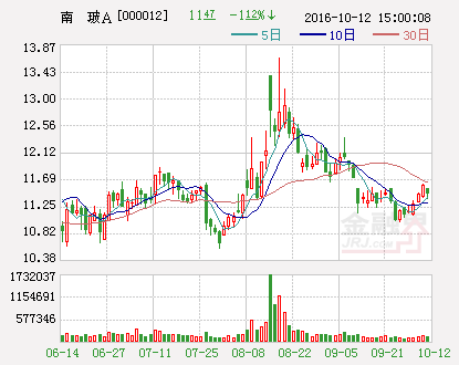 南玻A：2016年三季度业绩预增75%-85%