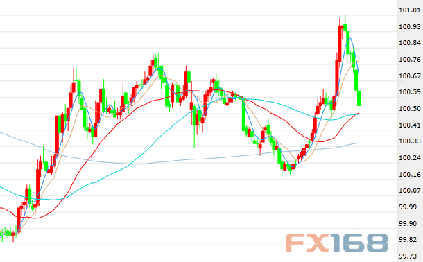 （美元指数30分钟走势图，来源：FX168财经网）