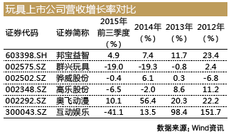 邦宝益智：固守传统玩具原地踏步 面临知识产权保护风险