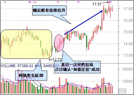 別抄錯(cuò)底了，適合抄底的30種技術(shù)形態(tài)(附分析圖) 