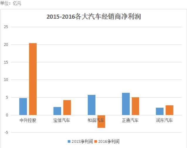 宝信汽车（01293）：我们4S店不黑，放心来