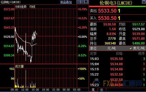 波兰铜业CEO谨慎看好明年铜价，沪铜主力合约日K刺透作收