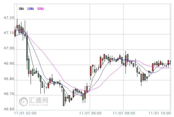 【原油盤初】油價大跌后小幅回升，市場待API指引走向