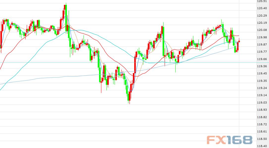 (欧/美小时图，来源；FX168财经网)