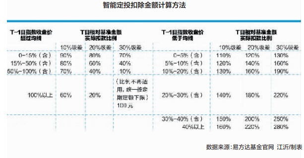 想要轻松玩转智能定投？ 这三个关键词你必须弄懂 