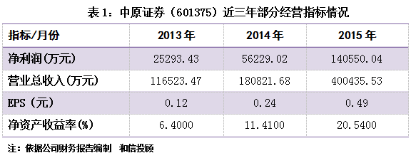 和信投顾：中原证券A+H成功利于战略发展   