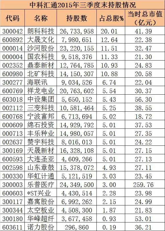 大逃亡?中科招商曾疯狂举牌16只 如今清仓式减持7只 