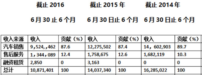 宝信汽车（01293）：我们4S店不黑，放心来