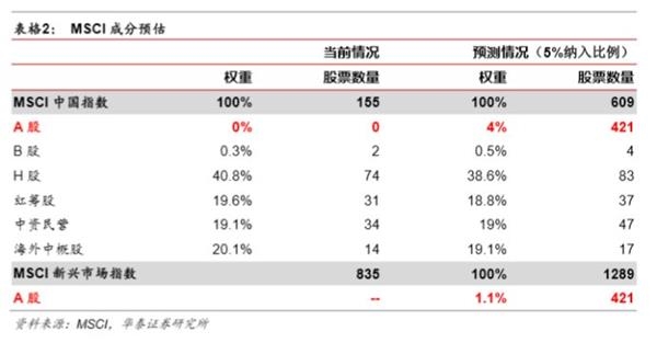 加入MSCI在即，金融股迎境外增量资金-中国A股纳入MSCI研究 