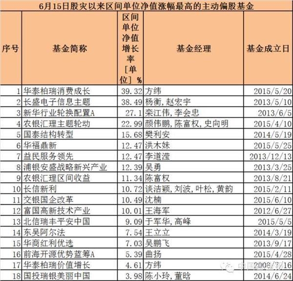 这些基金收复股灾失地 