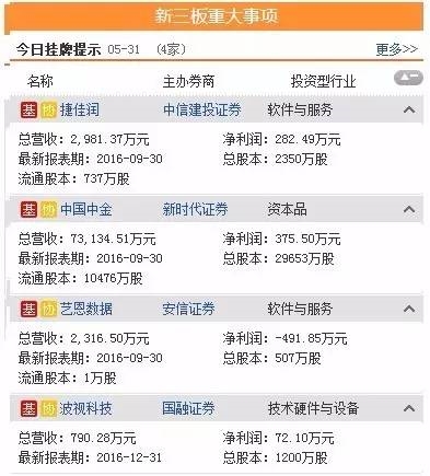 三板動態(tài)：31日掛牌企業(yè)總數(shù)達11244家 