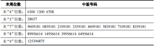 頂點軟件、天圣制藥網(wǎng)上發(fā)行中簽號出爐 