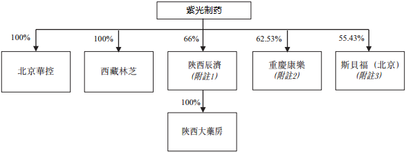 换句话说，同方康泰为快速进入医健领域，不惜与自己的控股公司做了一场代价颇大的关联交易。之所以说代价颇大，主要是这次关联交易在业界看来溢价过于明显。