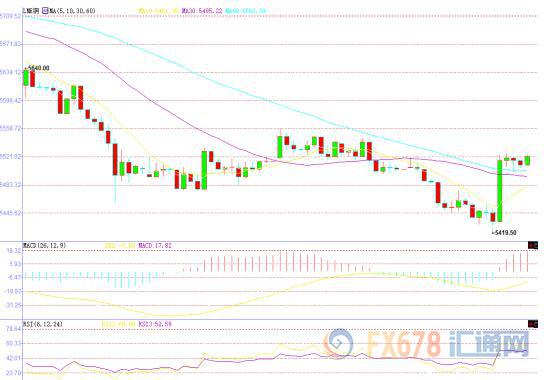 國(guó)際銅價(jià)小幅收高，仍受中國(guó)疲弱需求壓力