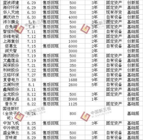 近70家新三板企业今年开展融资租赁业务 多采用售后回租 