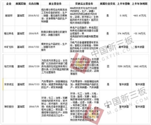 新三板進(jìn)入中報(bào)披露高峰季 六企業(yè)宣布主營業(yè)務(wù)變更 