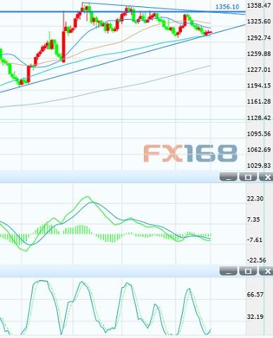 黄金短期技术前景欠佳 聚焦FED决议