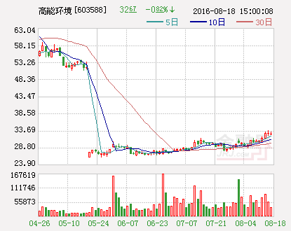 高能环境：中期盈利3732万元 同比增长140%