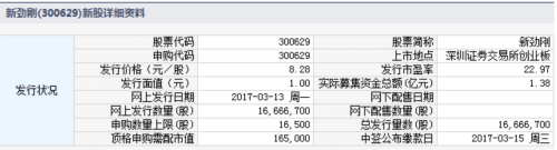 久吾高科、新劲刚3月13日申购指南 