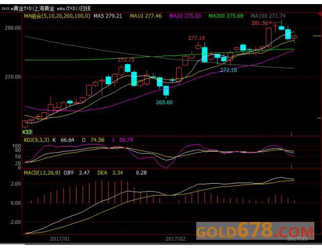 黄金T+D险守10日均线，受黄金实物需求支撑