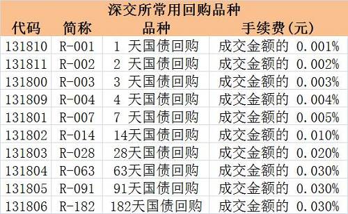 逆回购正在不断飙涨！年化收益高达30%！最全攻略教你怎么玩