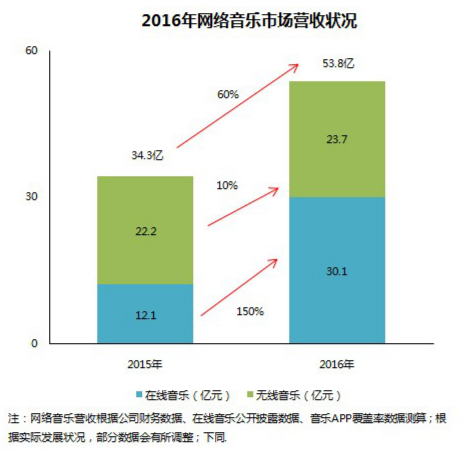 后版权时代，音乐平台盈利变现的突破口在哪