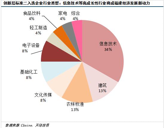  新市场， 新格局：福建新三板创新层32家企业名单  