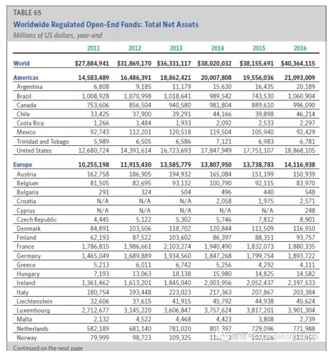 全球共同基金的规模规模有40.4万亿美元，其中美国基金的市场份额占了47%，欧洲基金占35%，非洲和亚太占13%，美洲其他区域占6%。在美国的共同基金中，42%的规模是本土股票基金，14%是全球股票基金，22%是债券基金，14%是货币基金，还有8%是混合基金。