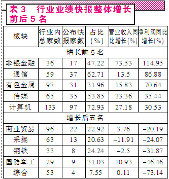 业绩快报加速披露  中小盘股增长喜人