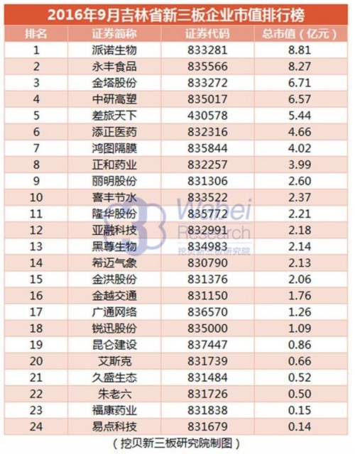 【新三板报告】2016年9月吉林省新三板企业市值排行榜-3(挖贝新三板研究院制图)