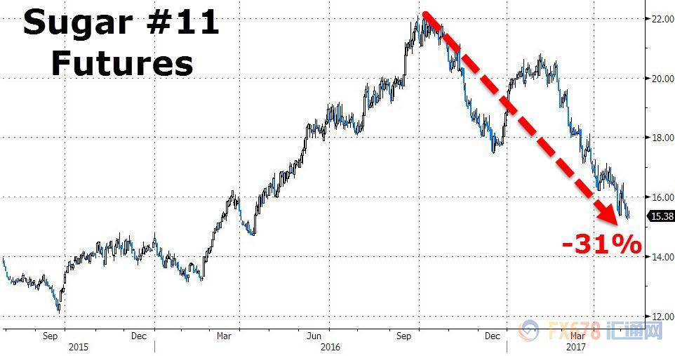 還在做多糖價的別犯渾了，趕快平倉反手做空吧！