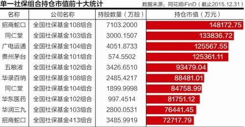 社保基金顶层设计方案出台 基金经理料年内或新增300亿资金入市