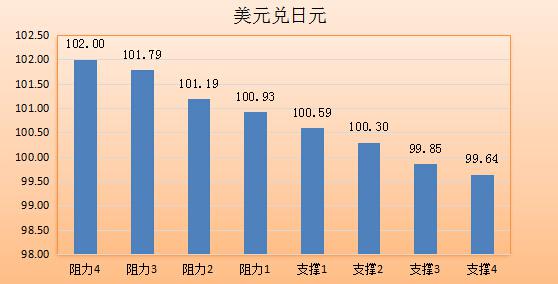 【七大货币分析】美元生还希望，依然撰在耶伦手中