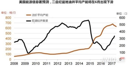 歐佩克新一輪減產(chǎn) 頁巖油能否撿起“大便宜”？ 